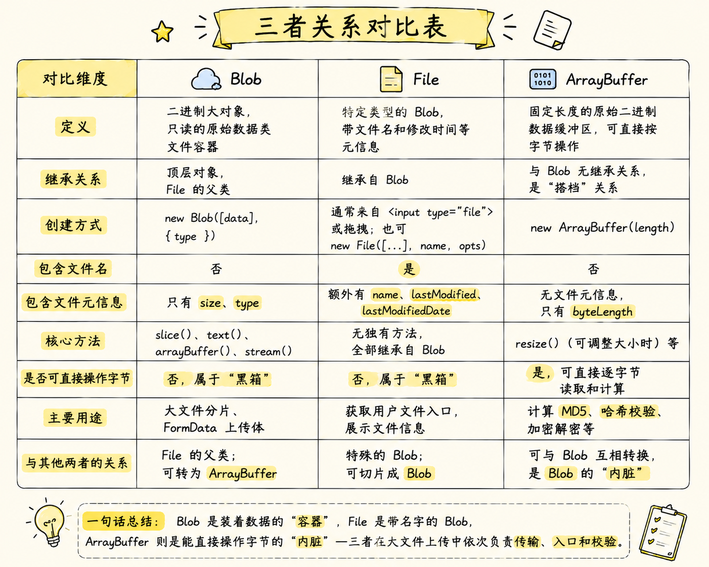 三者关系对比