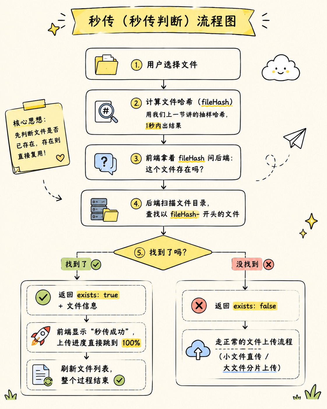 文件秒传流程