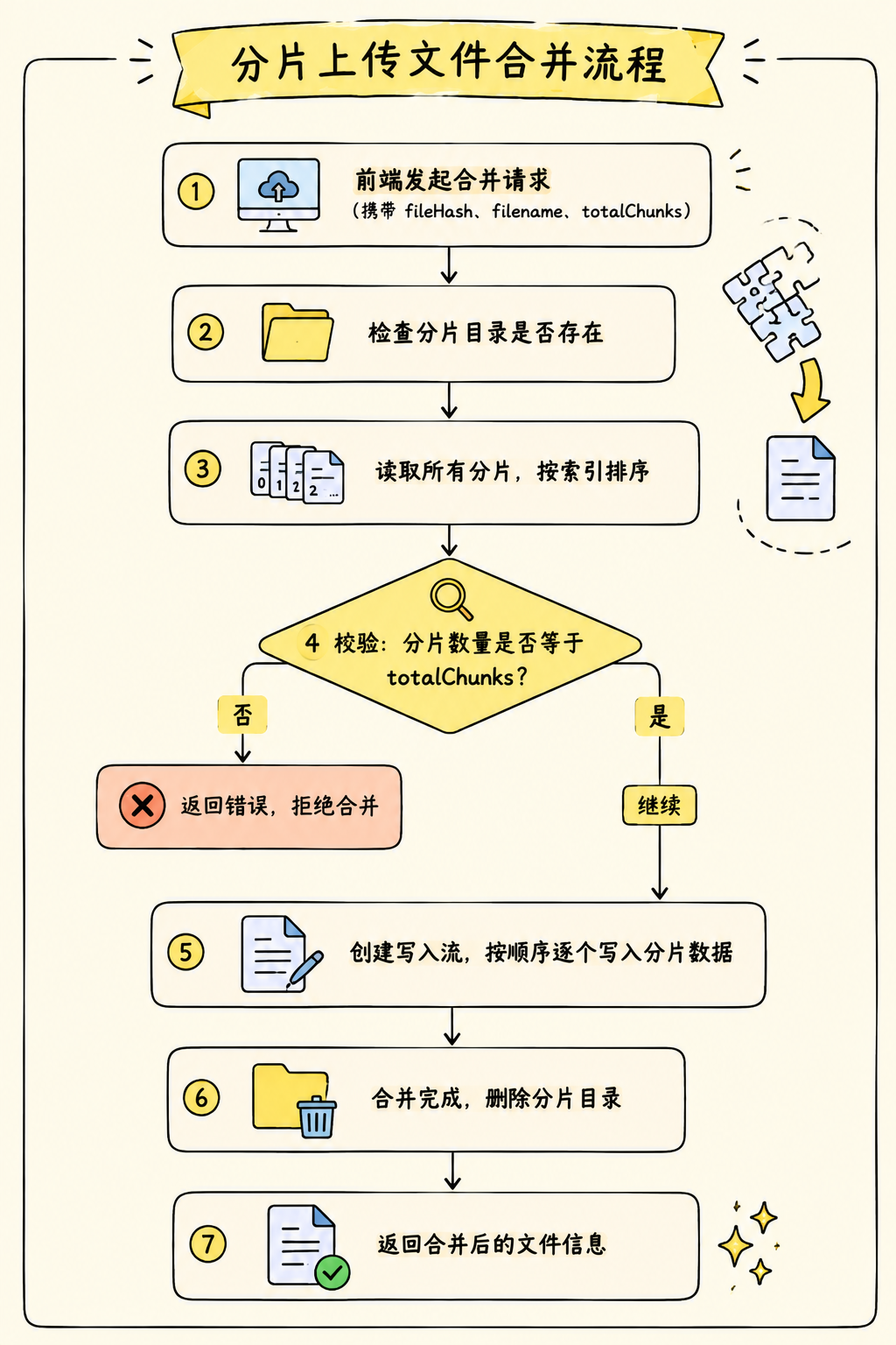 合并分片流程