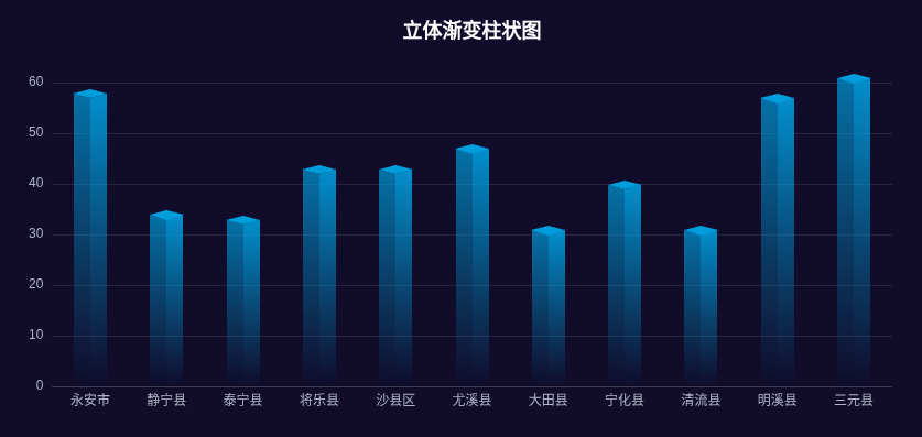 立体渐变柱状图效果