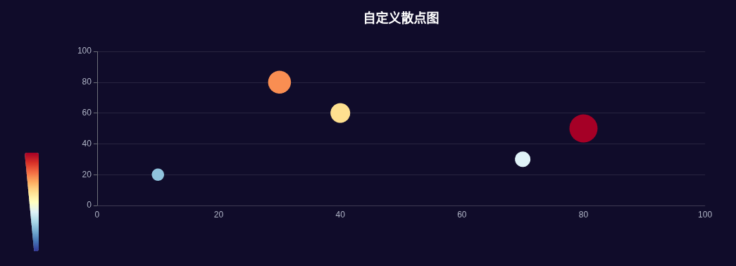 自定义散点图