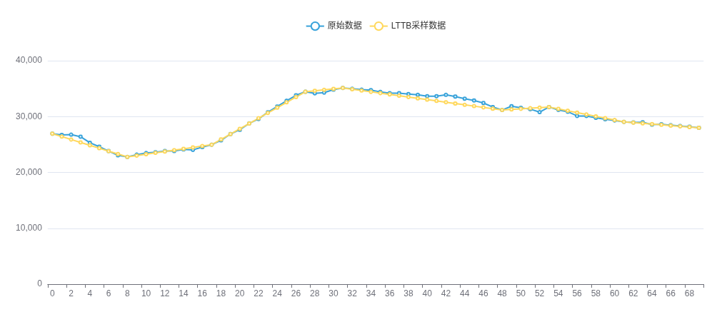 手写lttb算法采样的效果