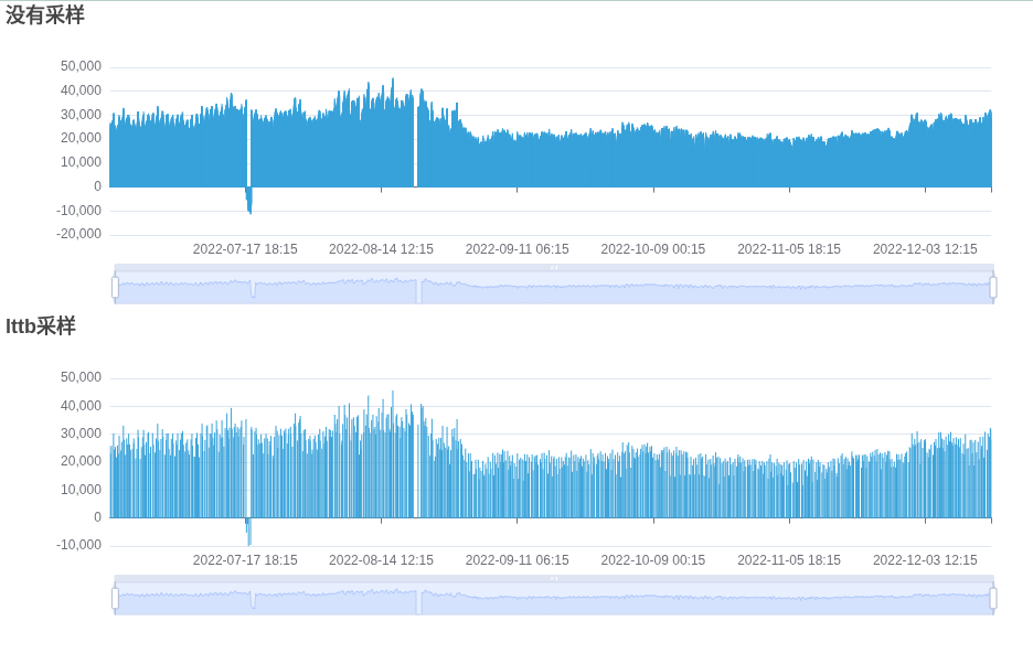 柱状图的lttb采样效果