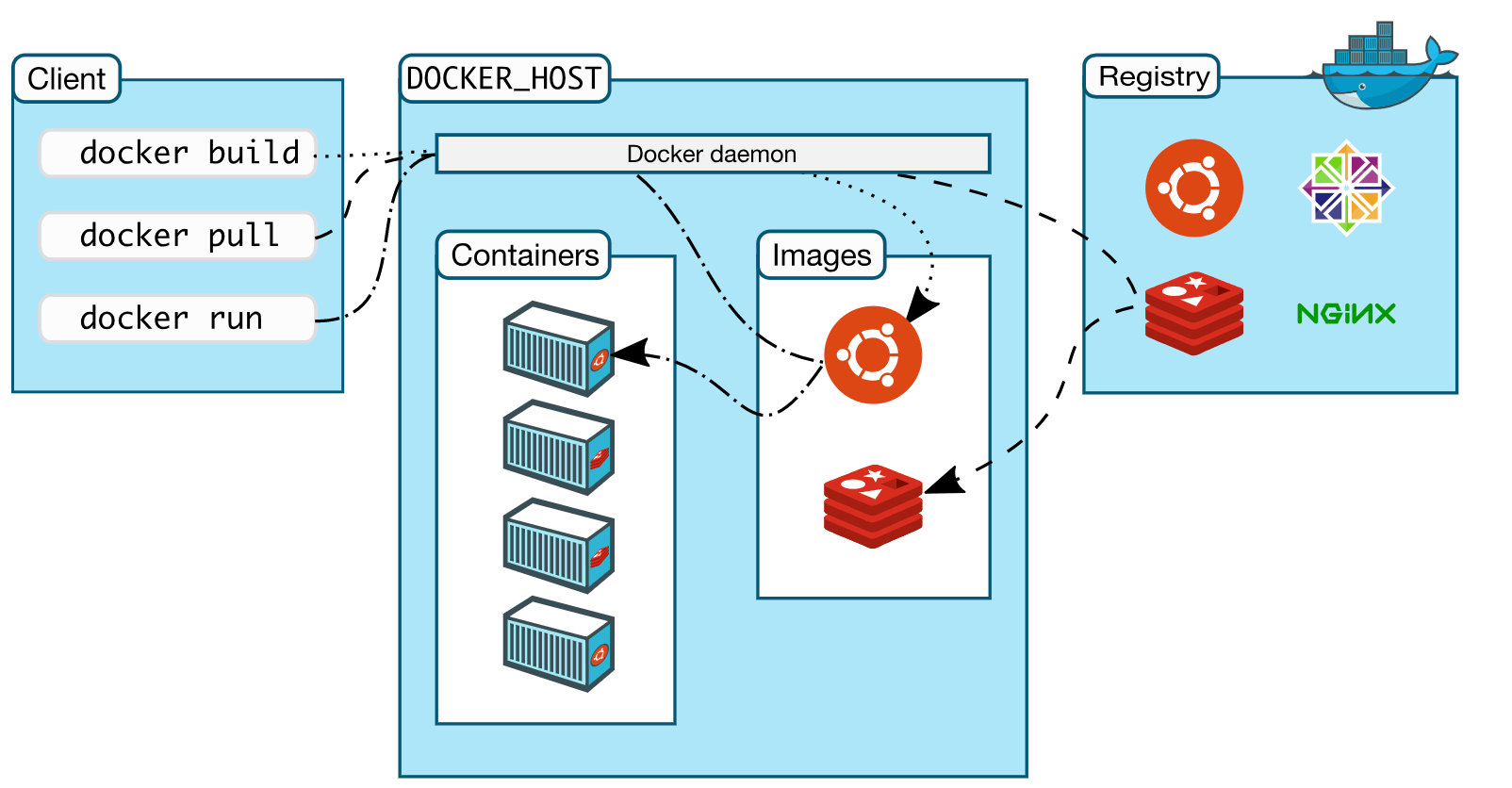 Docker架构