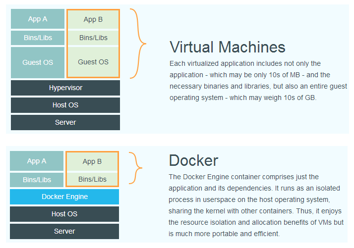 Docker和虚拟机的区别