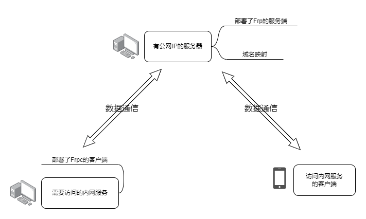 流程架构