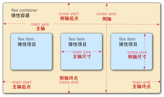 Flex弹性盒模型