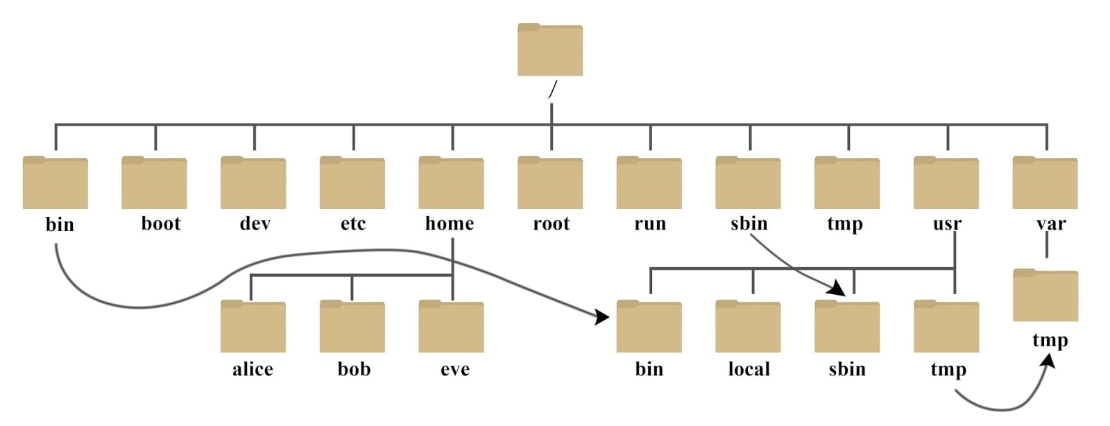 树形目录结构