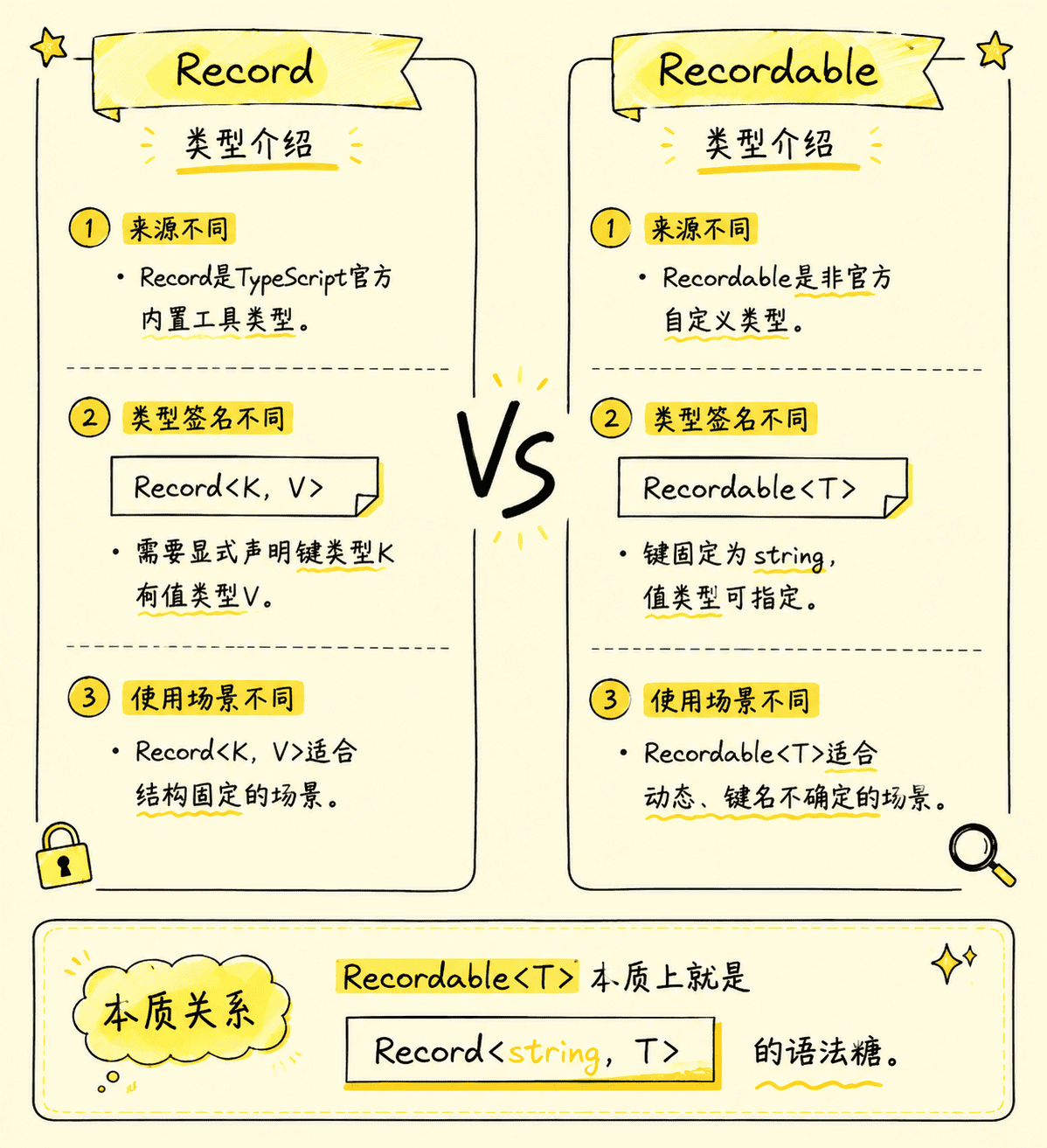 Record和Recordable