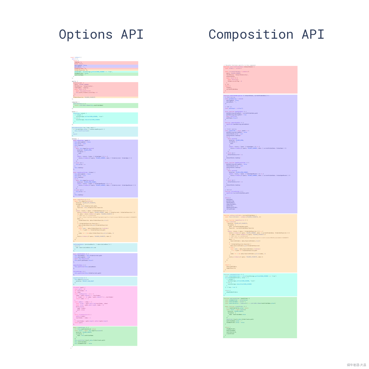 Composition API对比